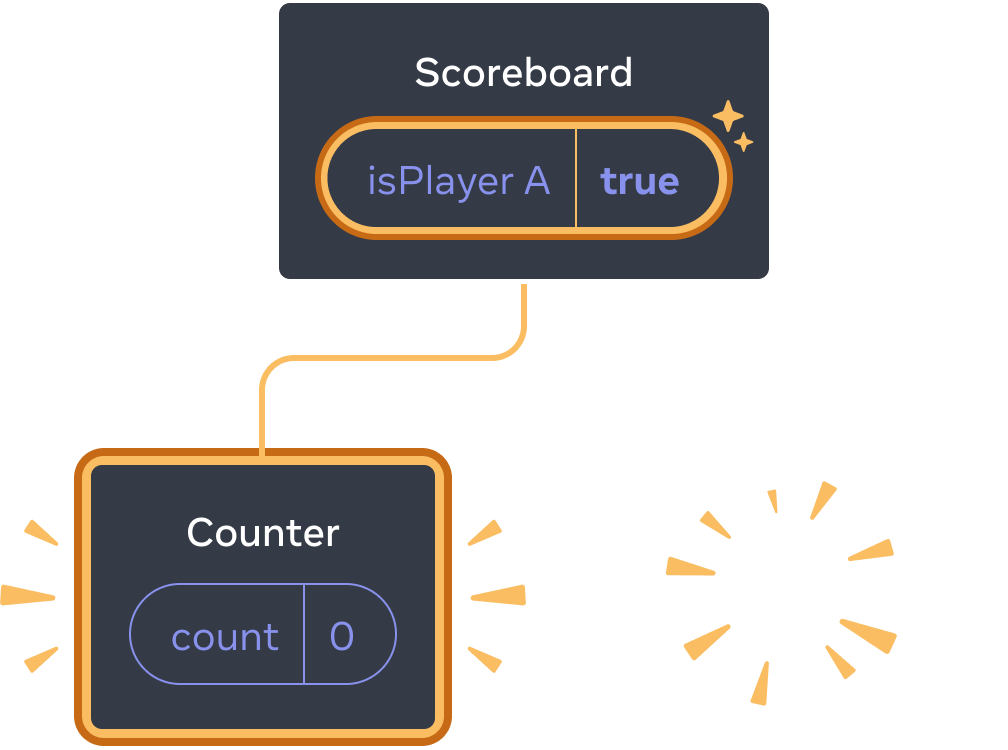 Diagram with a tree of React components. The parent is labeled 'Scoreboard' with a state bubble labeled isPlayerA with value 'true'. The state bubble is highlighted in yellow, indicating that it has changed. There is a new child on the left, highlighted in yellow indicating that it was added. The new child is labeled 'Counter' and contains a state bubble labeled 'count' with value 0. The right child is replaced with a yellow 'poof' image indicating that it has been deleted.