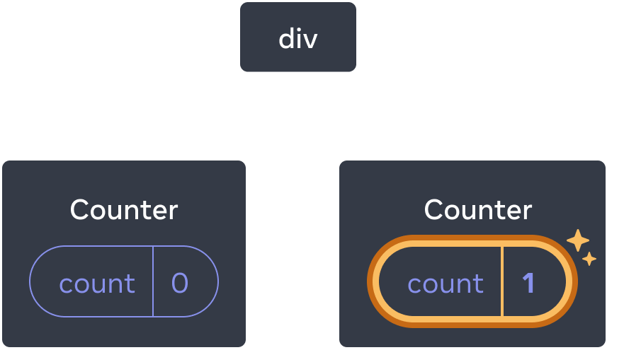 Diagram of a tree of React components. The root node is labeled 'div' and has two children. The left child is labeled 'Counter' and contains a state bubble labeled 'count' with value 0. The right child is labeled 'Counter' and contains a state bubble labeled 'count' with value 1. The state bubble of the right child is highlighted in yellow to indicate its value has updated.