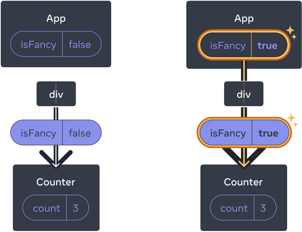 Diagram with two sections separated by an arrow transitioning between them. Each section contains a layout of components with a parent labeled 'App' containing a state bubble labeled isFancy. This component has one child labeled 'div', which leads to a prop bubble containing isFancy (highlighted in purple) passed down to the only child. The last child is labeled 'Counter' and contains a state bubble with label 'count' and value 3 in both diagrams. In the left section of the diagram, nothing is highlighted and the isFancy parent state value is false. In the right section of the diagram, the isFancy parent state value has changed to true and it is highlighted in yellow, and so is the props bubble below, which has also changed its isFancy value to true.