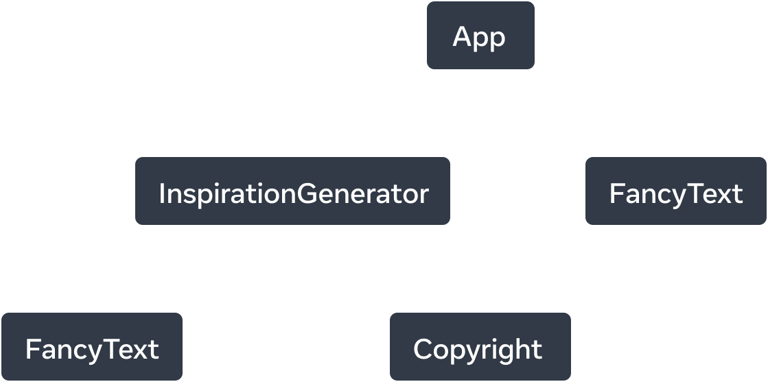 Tree graph with five nodes. Each node represents a component. The root of the tree is App, with two arrows extending from it to 'InspirationGenerator' and 'FancyText'. The arrows are labelled with the word 'renders'. 'InspirationGenerator' node also has two arrows pointing to nodes 'FancyText' and 'Copyright'.
