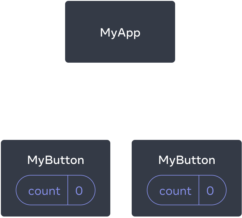 Diagram showing a tree of three components, one parent labeled MyApp and two children labeled MyButton. Both MyButton components contain a count with value zero.