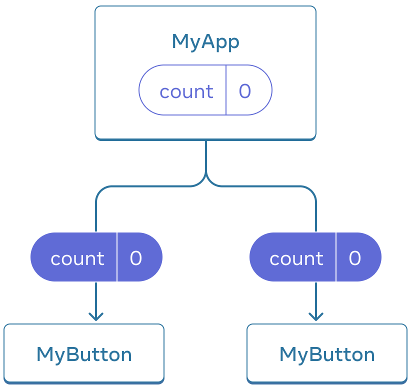 Diagram showing a tree of three components, one parent labeled MyApp and two children labeled MyButton. MyApp contains a count value of zero which is passed down to both of the MyButton components, which also show value zero.